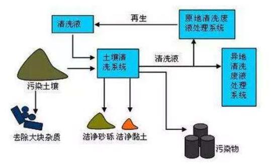 污染土壤淋洗系統(tǒng)