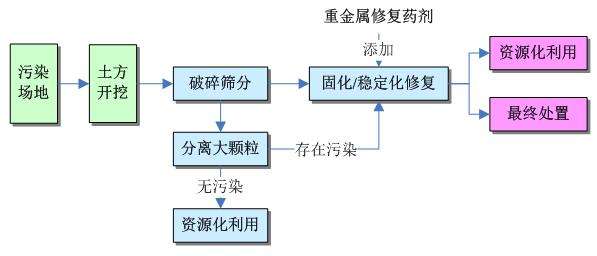 土壤修復技術