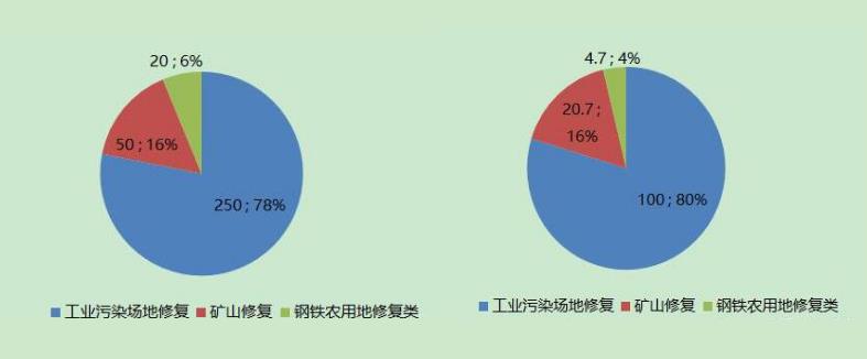 工業(yè)污染場地修復(fù)