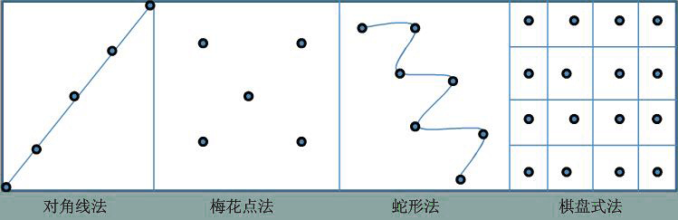 土壤采樣