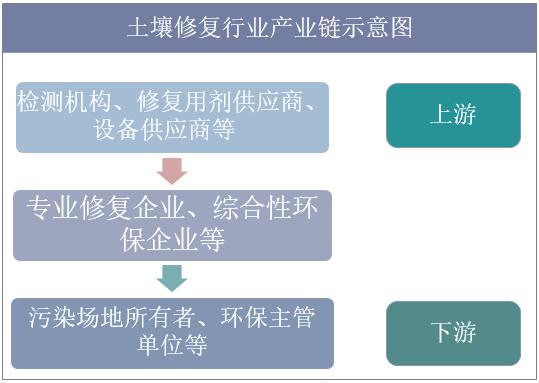 土壤修復(fù)市場